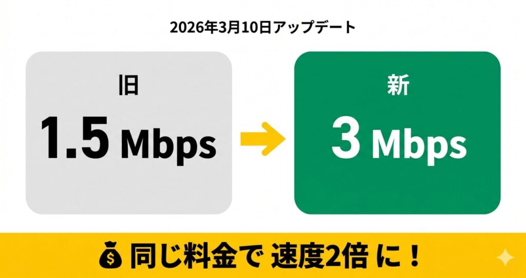 mineoパケット放題が2026年3月10日のアップデートで1.5Mbpsから3Mbpsに速度2倍になった図解