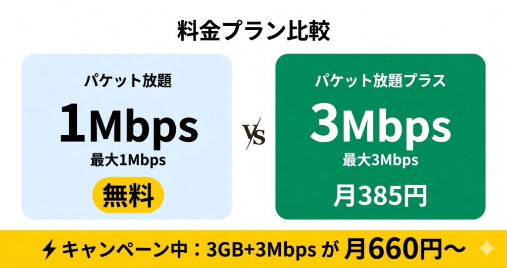mineoパケット放題1Mbps（無料）とパケット放題プラス3Mbps（月385円）の料金プラン比較。キャンペーン中は3GB+3Mbpsが月660円〜