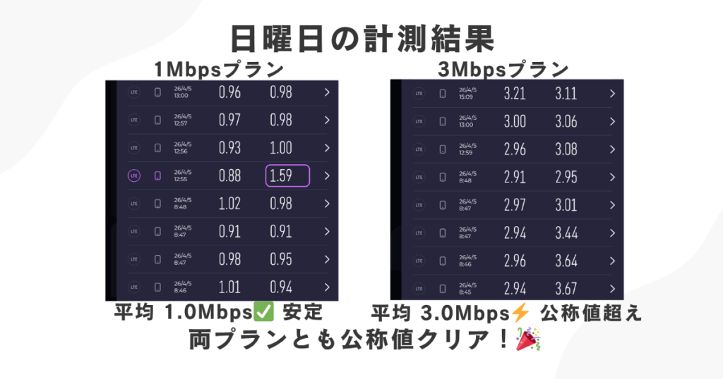 mineoパケット放題の日曜日の計測結果。1Mbpsプランは平均1.0Mbpsで安定、3Mbpsプランは平均3.0Mbpsで公称値超え