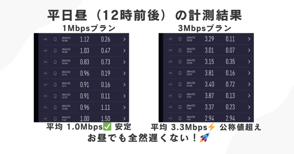 mineoパケット放題の平日昼12時前後の計測結果。1Mbpsプランは平均1.0Mbpsで安定、3Mbpsプランは平均3.3Mbpsで公称値超え。お昼でも遅くない結果