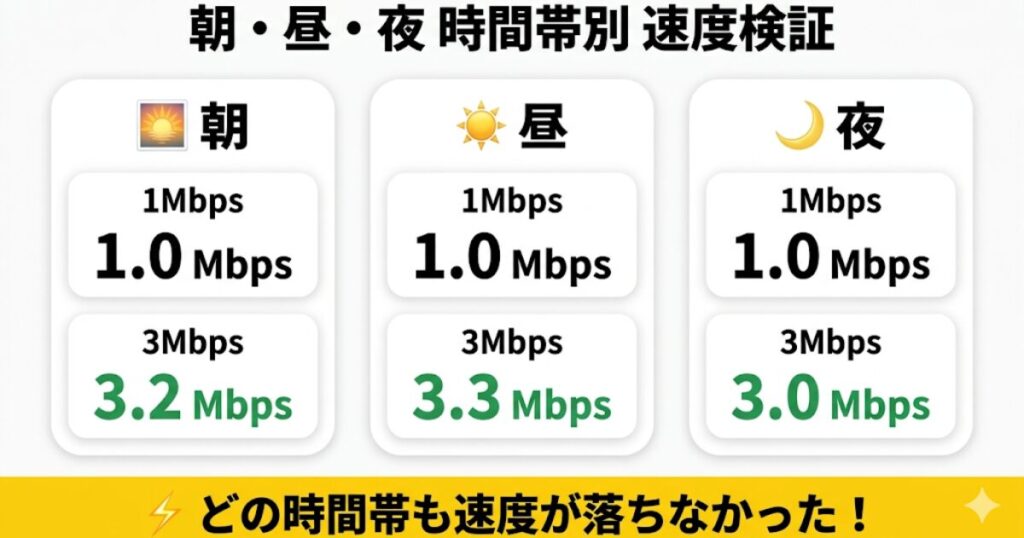 mineoパケット放題の朝・昼・夜の時間帯別速度検証。1Mbpsは全時間帯で平均1.0Mbps、3Mbpsは朝3.2Mbps・昼3.3Mbps・夜3.0Mbpsで時間帯による差なし