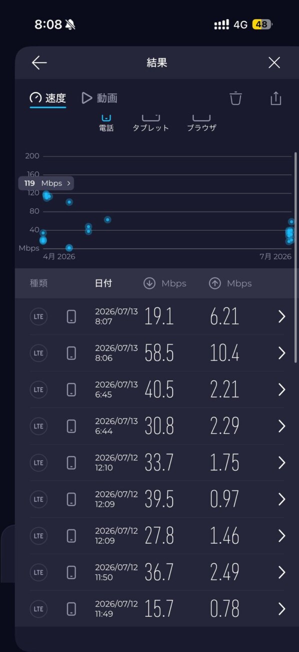 スピードテストの履歴。2026年7月12日の昼12時台に下り27.8〜39.5Mbps、7月13日朝に58.5Mbpsを記録