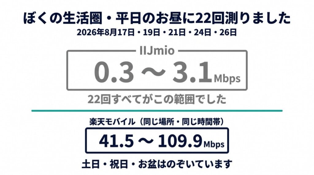 ぼくの生活圏で平日のお昼にIIJmioを22回測った結果を示した図