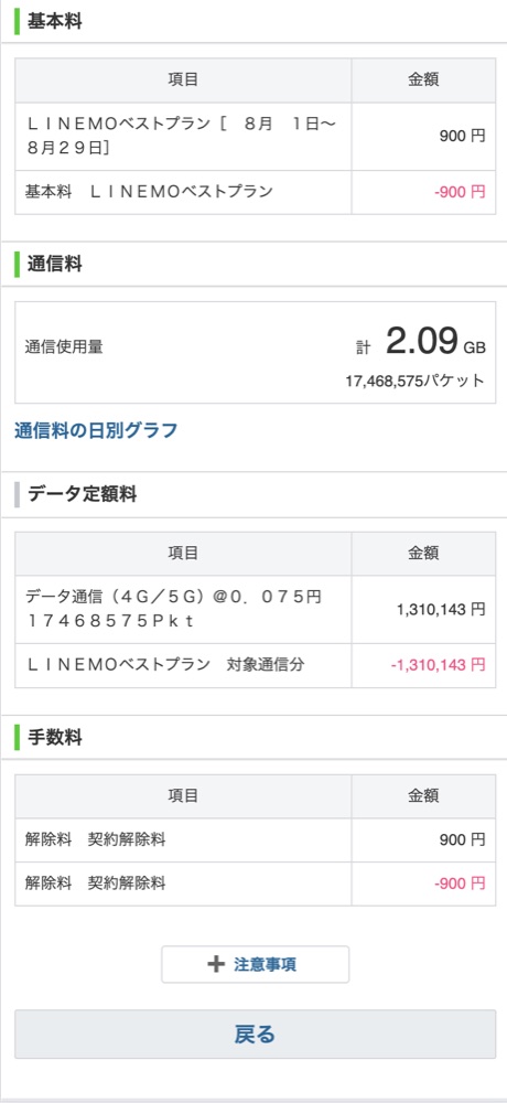 LINEMOの8月分明細。基本料と契約解除料に同額の割引が入っている