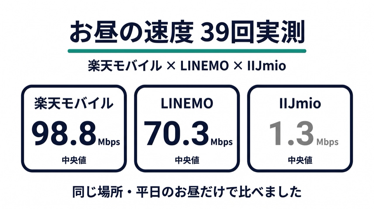 楽天モバイルとLINEMOとIIJmioのお昼の通信速度を実測した記録